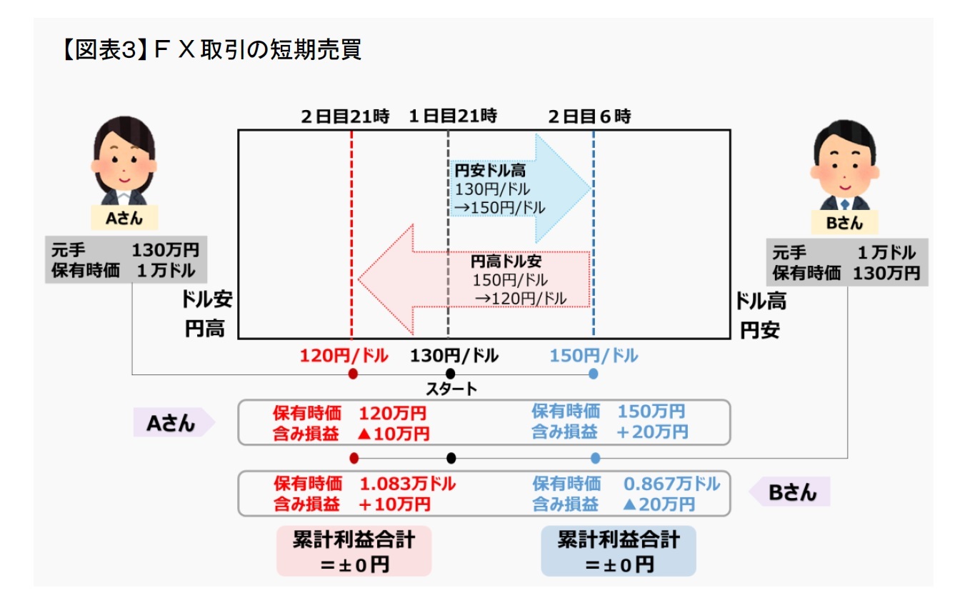 【図表３】ＦＸ取引の短期売買