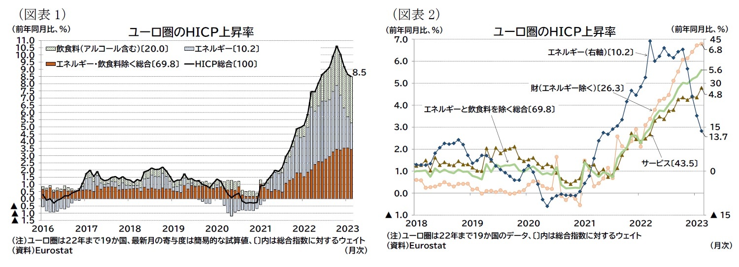 （図表1）ユーロ圏のＨＩＣＰ上昇率/（図表2）ユーロ圏のＨＩＣＰ上昇率