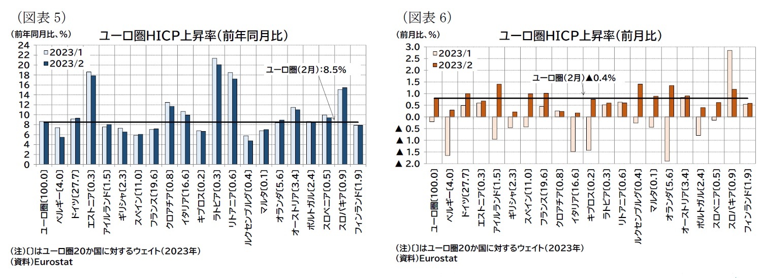 （図表5）ユーロ圏ＨＩＣＰ上昇率（前年同月比）/（図表6）ユーロ圏ＨＩＣＰ上昇率（前月比）