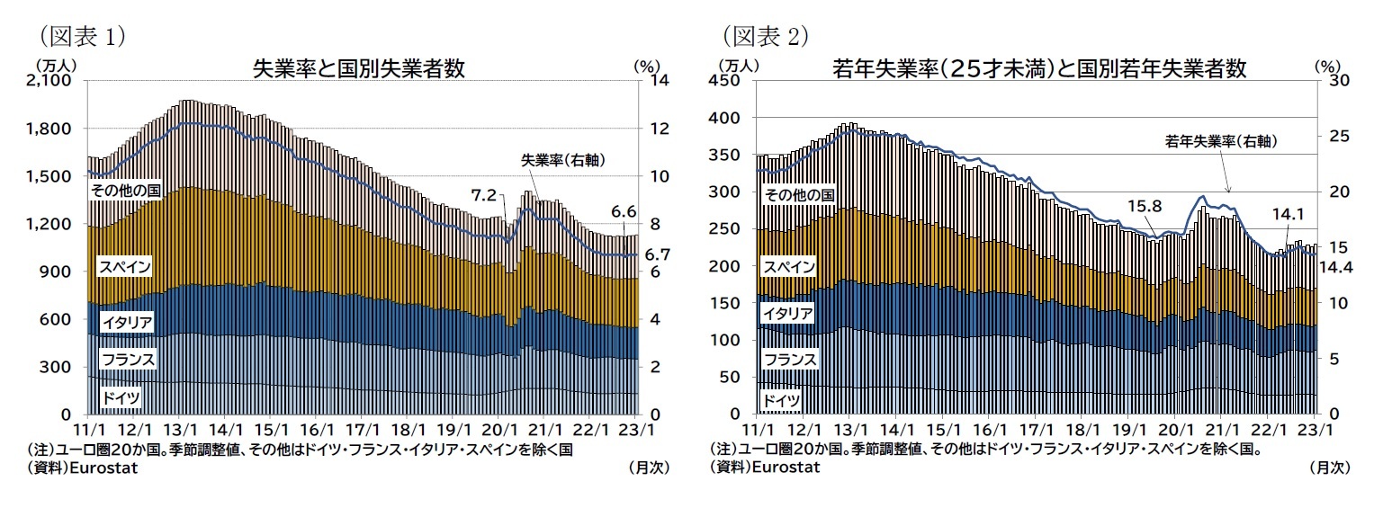 （図表1）失業率と国別失業者数/（図表2）若年失業率（25才未満）と国別若年失業者数