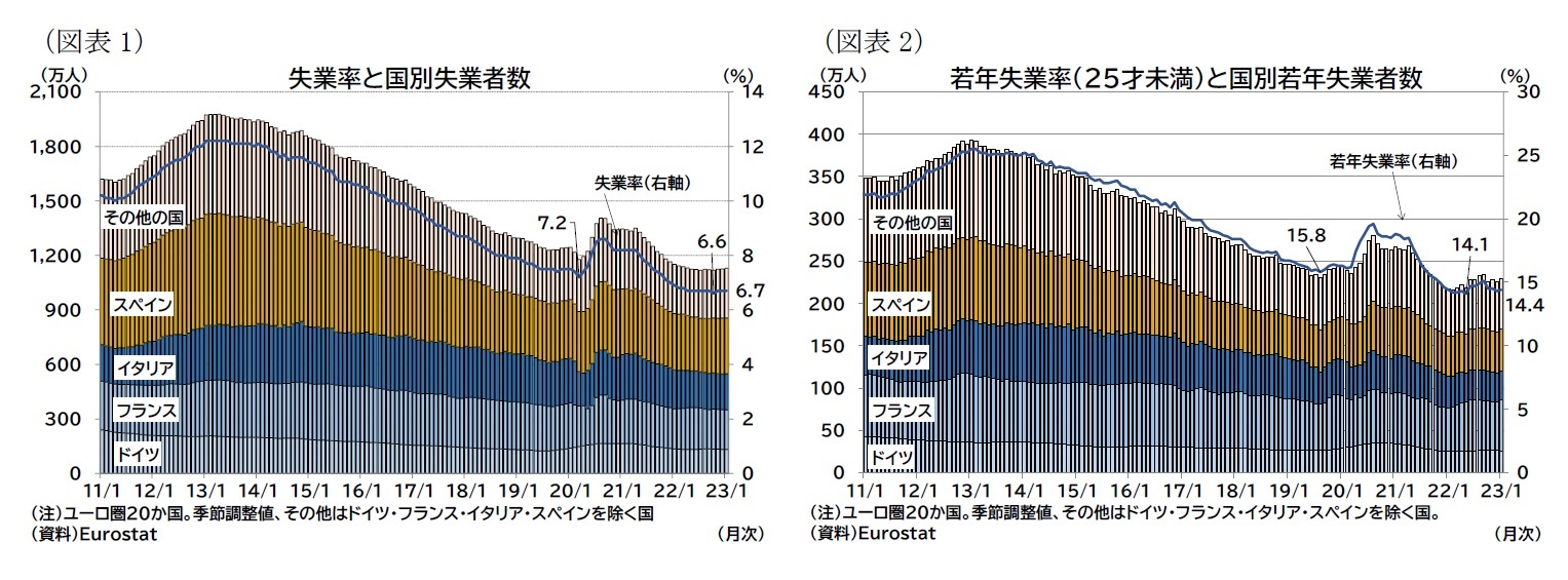 (図表1)失業率と国別失業者数/(図表2)若年失業率(25才未満)と国別若年失業者数