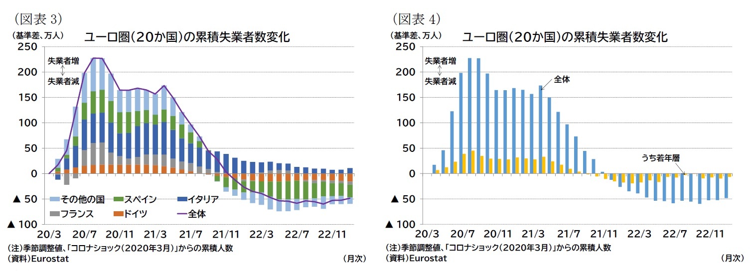 （図表3）ユーロ圏（20か国）の累積失業者数変化/（図表4）ユーロ圏（20か国）の累積失業者数変化