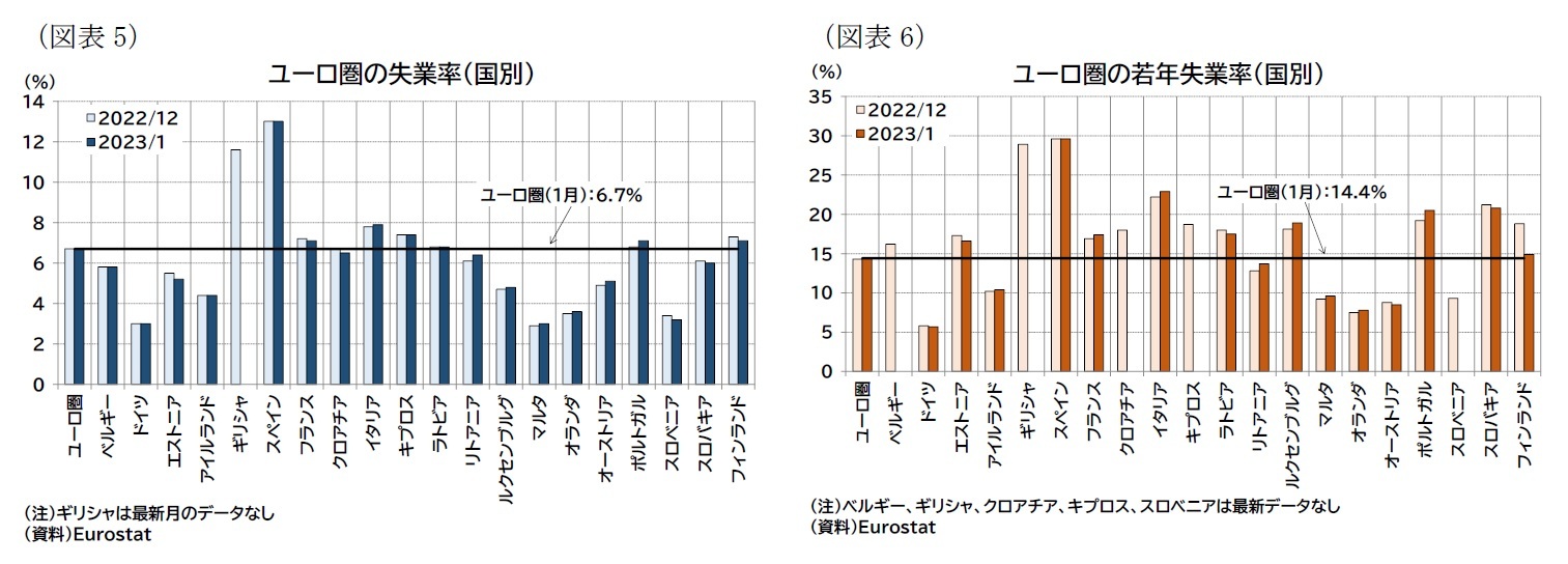 (図表5)ユーロ圏の失業率(国別)/(図表6)ユーロ圏の若年失業率(国別)