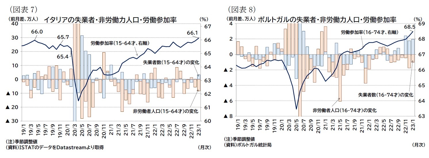 (図表7)イタリアの失業者・非労働力人口・労働参加率/(図表8)ポルトガルの失業者・非労働力人口・労働参加率