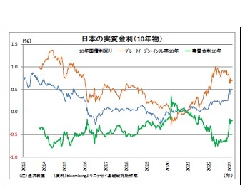 日本の実質金利（10年物）