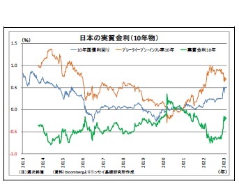 日本の実質金利(10年物)