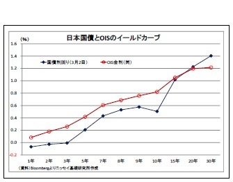 日本国債とOISのイールドカーブ