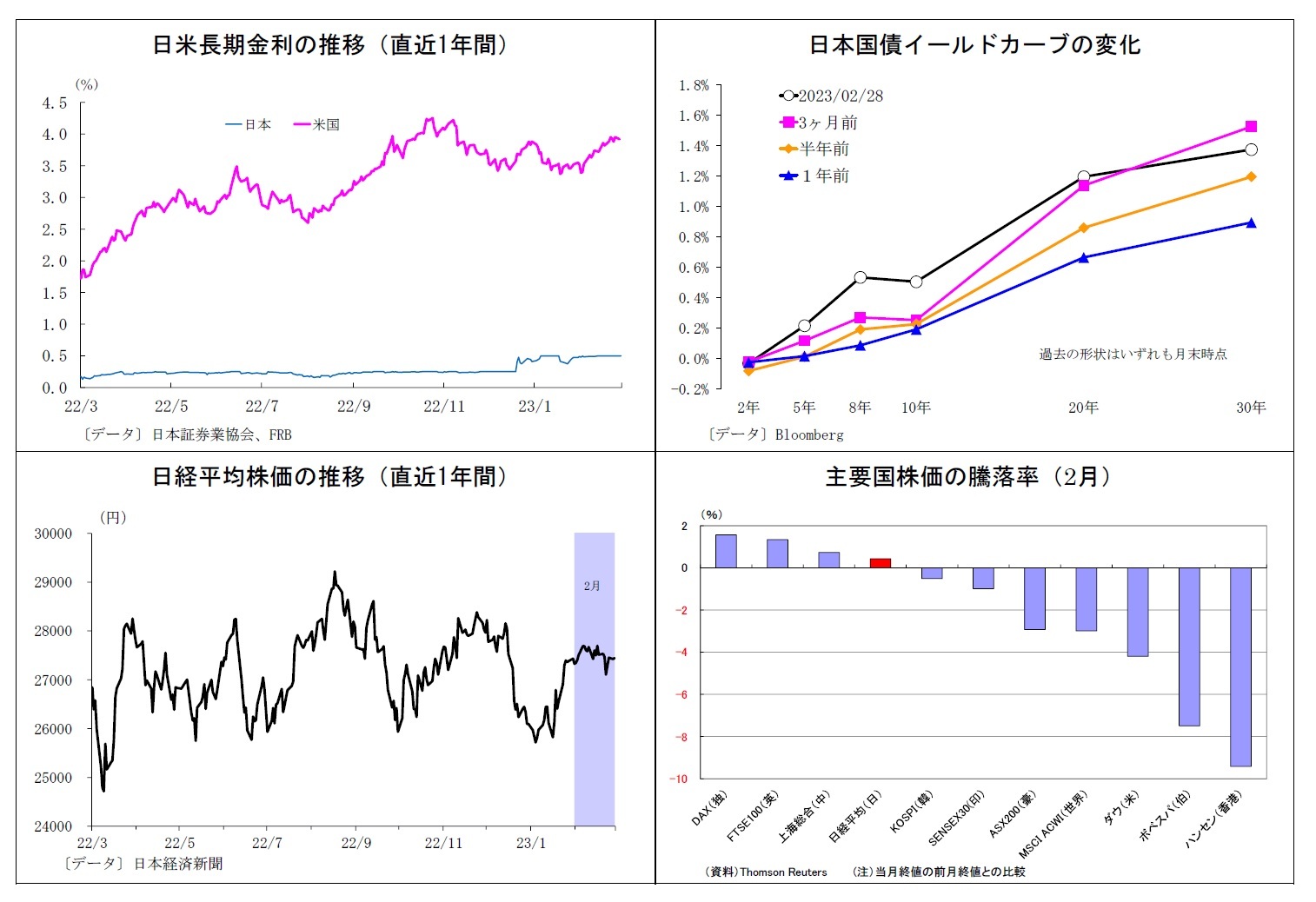 日米長期金利の推移（直近1年間）/日本国債イールドカーブの変化/日経平均株価の推移（直近1年間）/主要国株価の騰落率（2月）