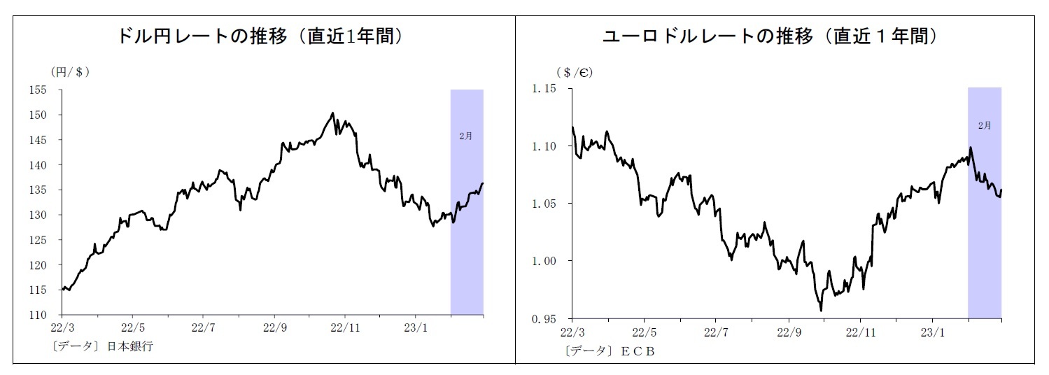 ドル円レートの推移（直近1年間）/ユーロドルレートの推移（直近１年間）