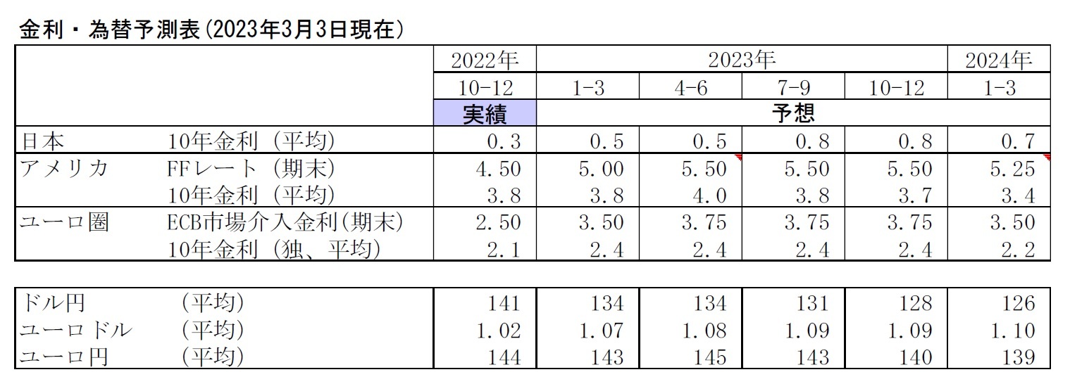 金利・為替予測表(2023年3月3日現在）