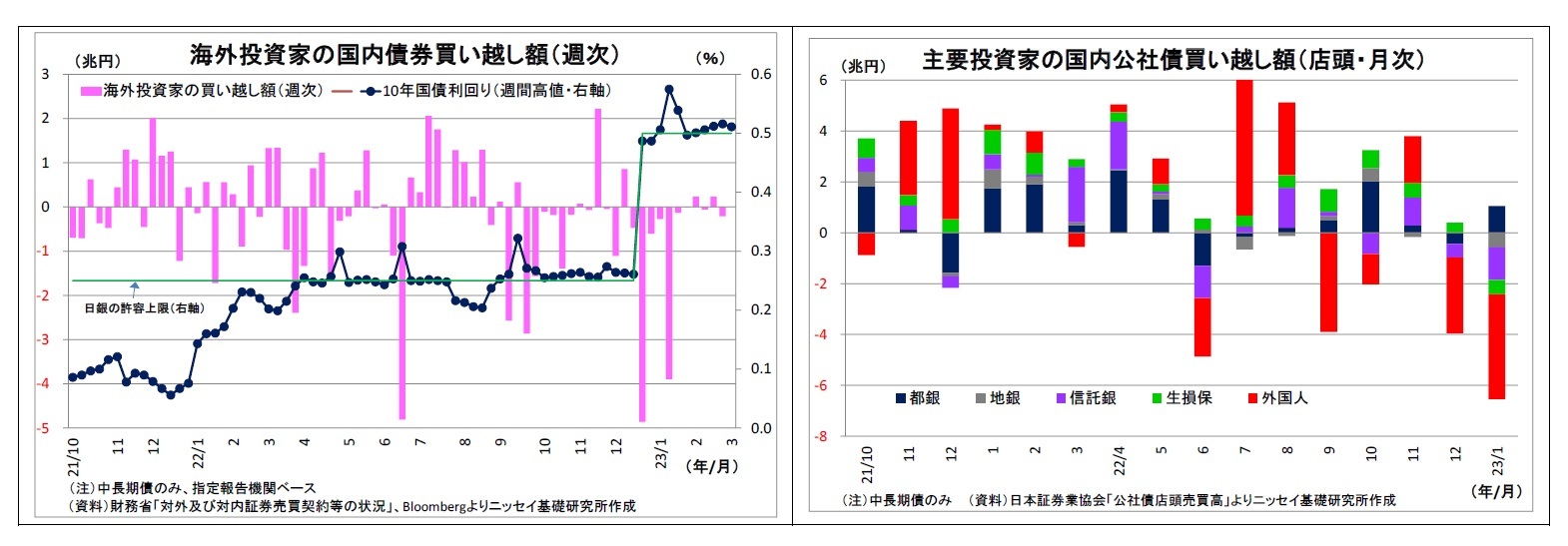 海外投資家の国内債券買い越し額（週次）/主要投資家の国内公社債買い越し額（店頭・月次）