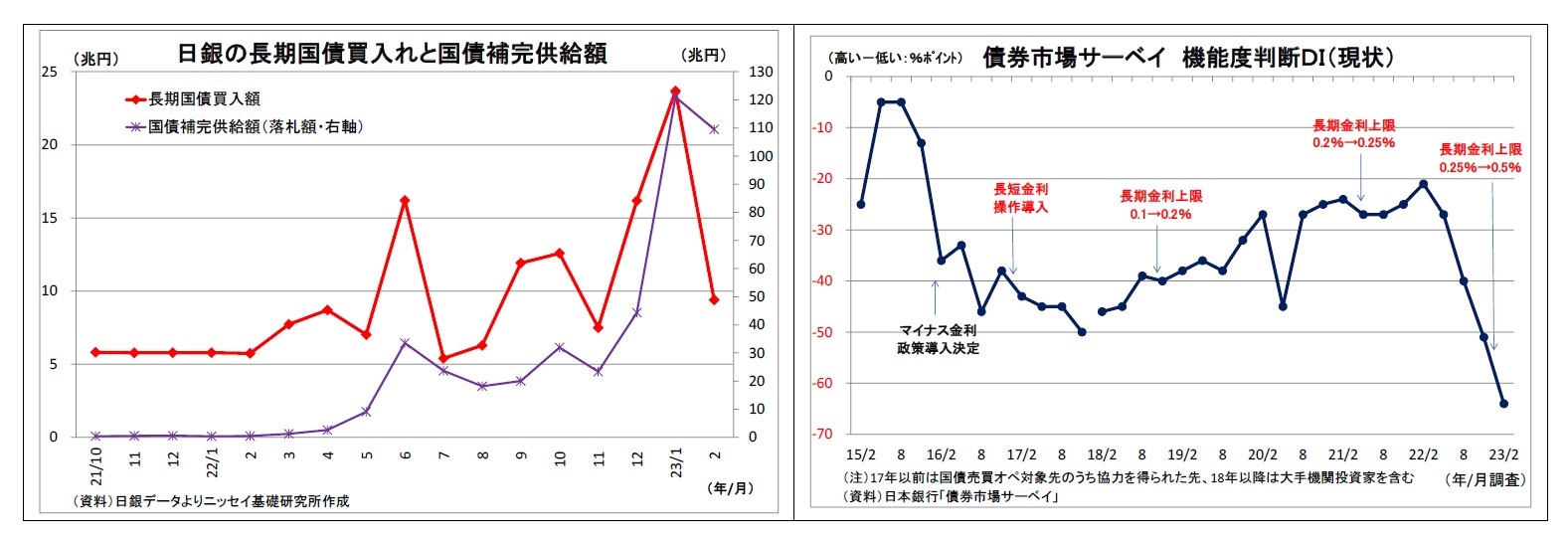 日銀の長期国債買入れと国債補完供給額/債券市場サーベイ機能度判断ＤＩ（現状）