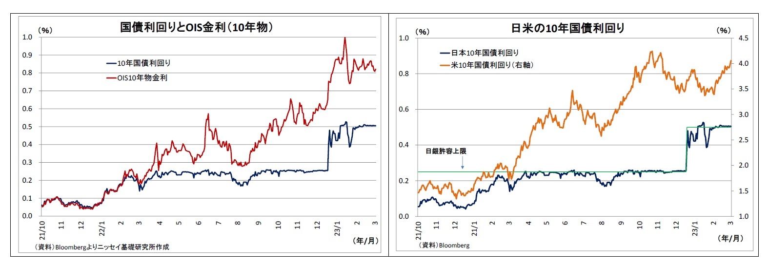 国債利回りとOIS金利（10年物）/日米の10年国債利回り