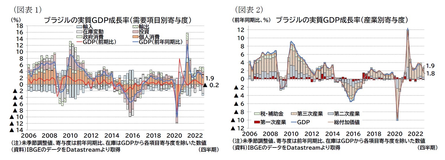 （図表1）ブラジルの実質ＧＤＰ成長率（需要項目別寄与度）/（図表2）ブラジルの実質ＧＤＰ成長率（産業別寄与度）