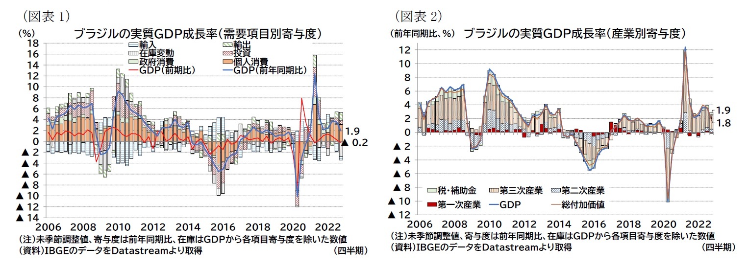 (図表1)ブラジルの実質GDP成長率(需要項目別寄与度)/(図表2)ブラジルの実質GDP成長率(産業別寄与度)