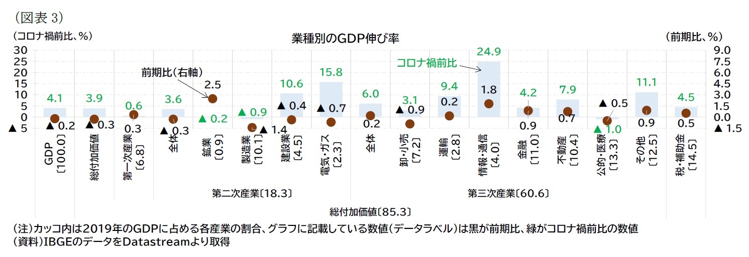 （図表3）業種別のＧＤＰ伸び率