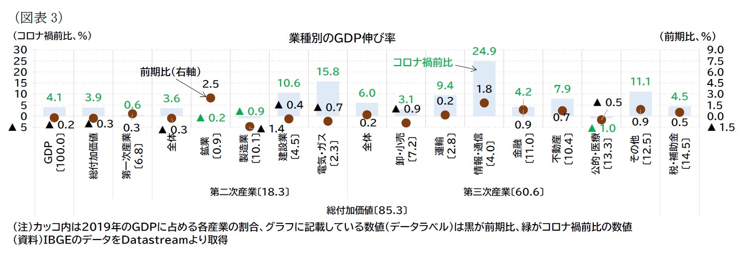 (図表3)業種別のGDP伸び率