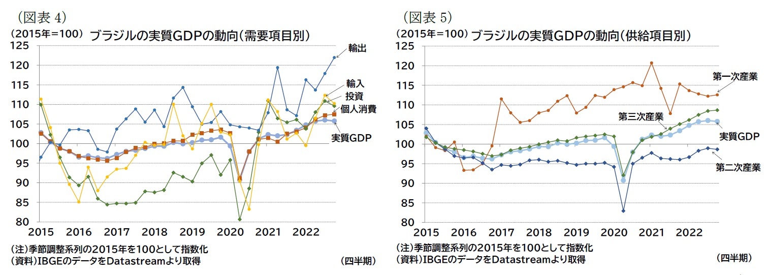 （図表4）ブラジルの実質ＧＤＰの動向（需要項目別）/（図表5）ブラジルの実質ＧＤＰの動向（供給項目別）