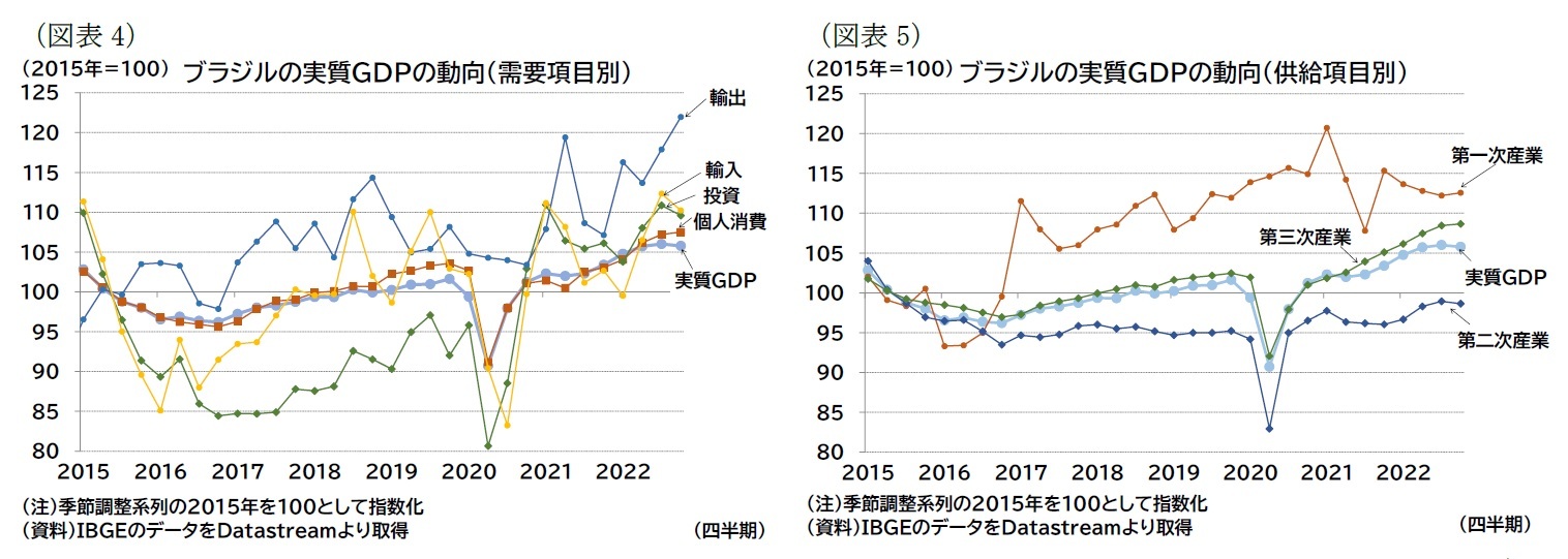 (図表4)ブラジルの実質GDPの動向(需要項目別)/(図表5)ブラジルの実質GDPの動向(供給項目別)