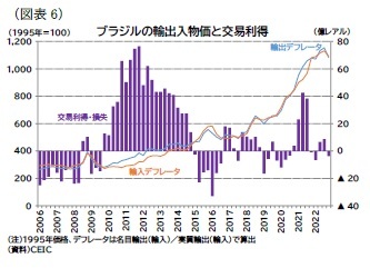 （図表6）ブラジルの輸出入物価と交易利得