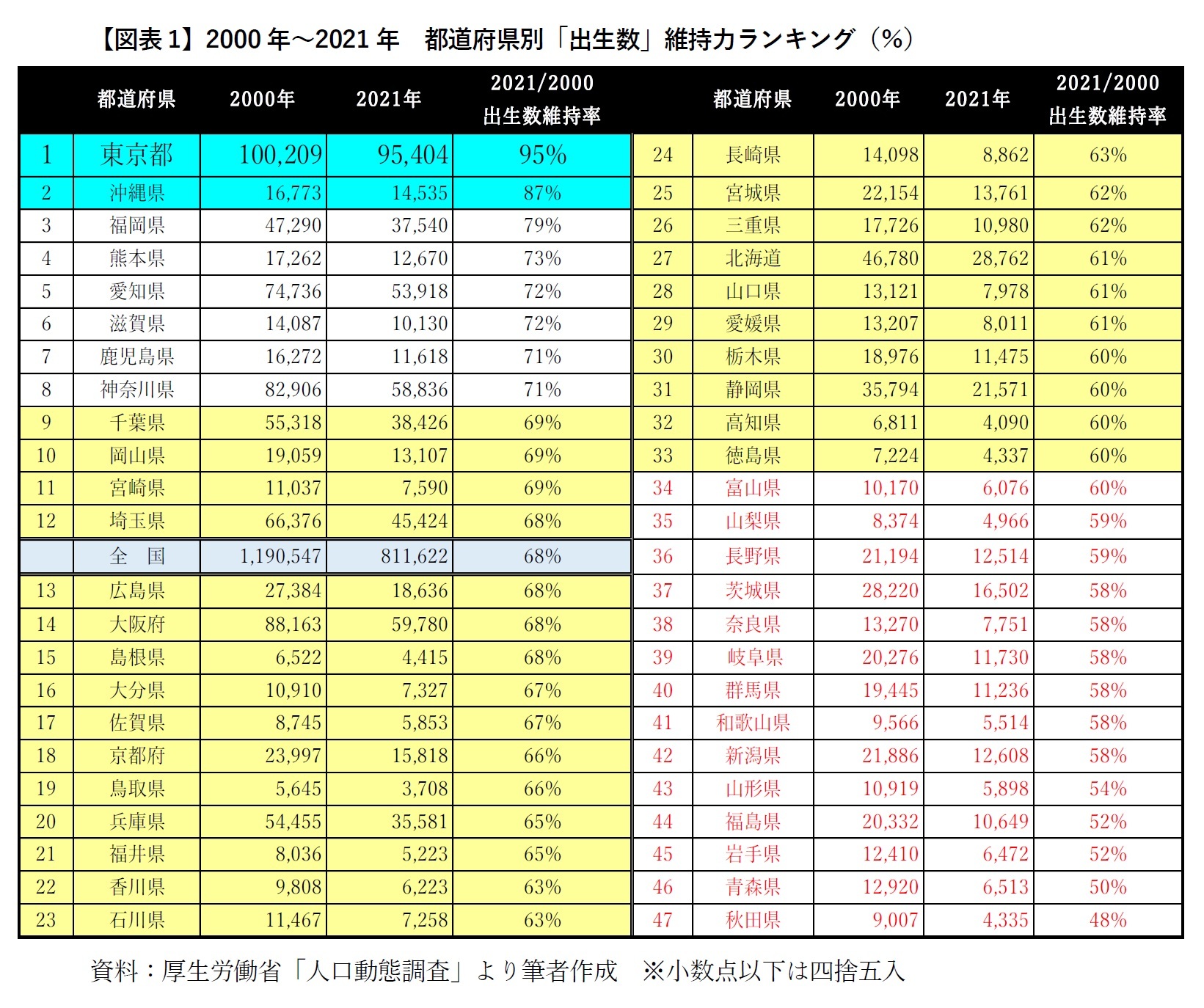 【図表1】2000年～2021年　都道府県別「出生数」維持力ランキング（％）