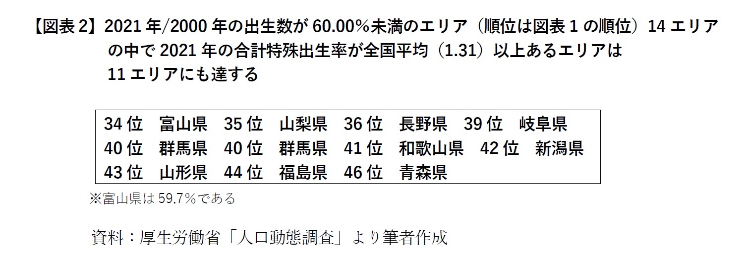 【図表2】2021年/2000年の出生数が60.00％未満のエリア（順位は図表1の順位）14エリアの中で2021年の合計特殊出生率が全国平均（1.31）以上あるエリアは11エリアにも達する