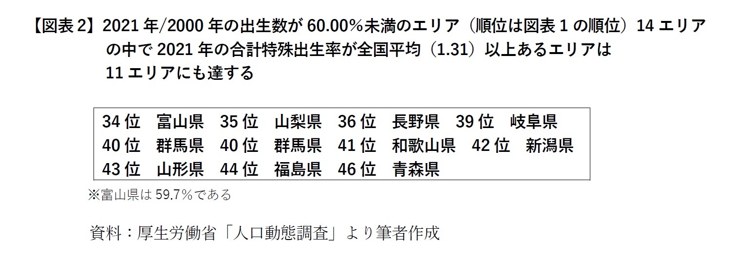 【図表2】2021年/2000年の出生数が60.00％未満のエリア（順位は図表1の順位）14エリアの中で2021年の合計特殊出生率が全国平均（1.31）以上あるエリアは11エリアにも達する