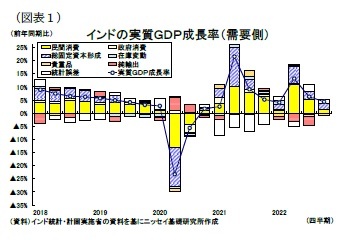 (図表1)インドの実質GDP成長率(需要側)