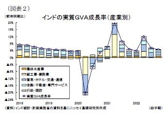 （図表２）インドの実質ＧＶＡ成長率（産業別）