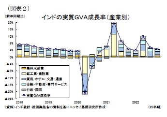 (図表2)インドの実質GVA成長率(産業別)