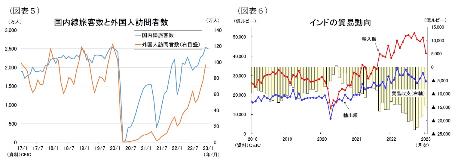 （図表５）国内線旅客数と外国人訪問者数/（図表６）インドの貿易動向