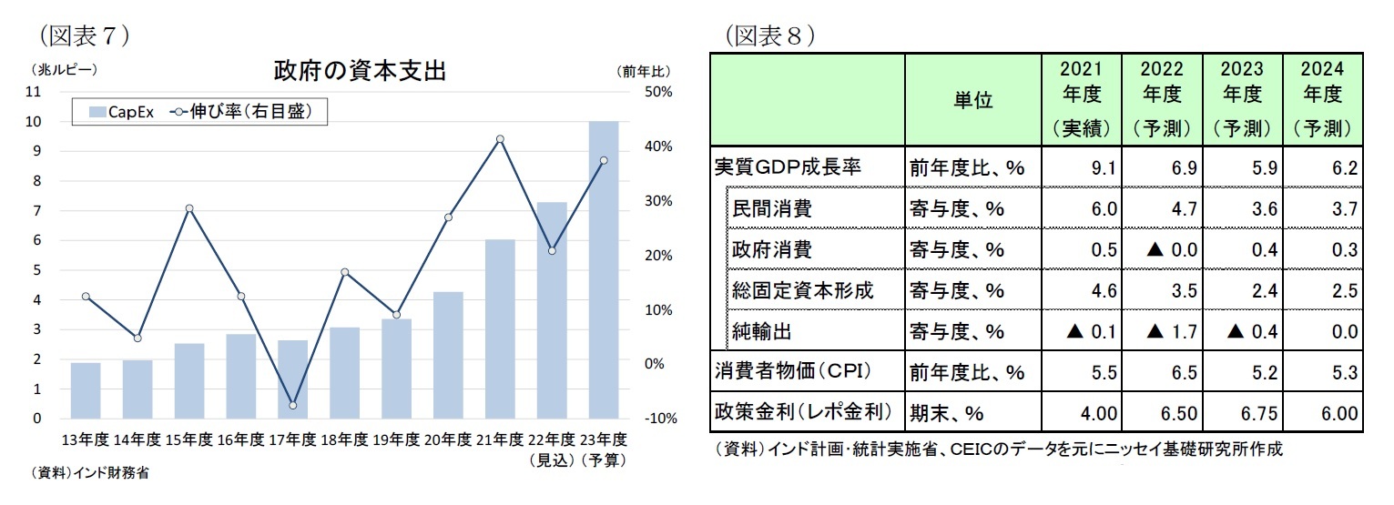 (図表7)政府の資本支出/(図表8)経済予測表