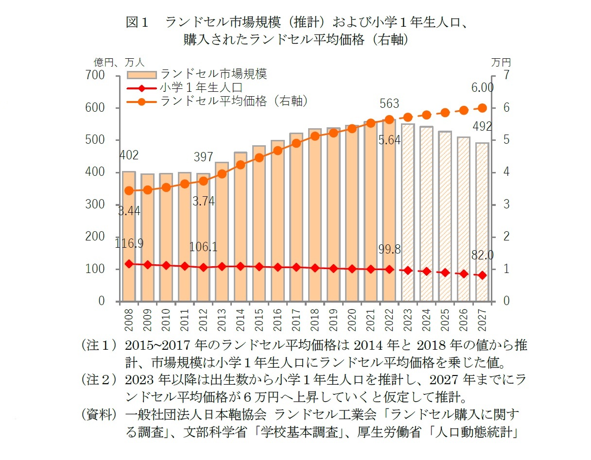 図１　ランドセル市場規模（推計）および小学１年生人口、購入されたランドセル平均価格（右軸）