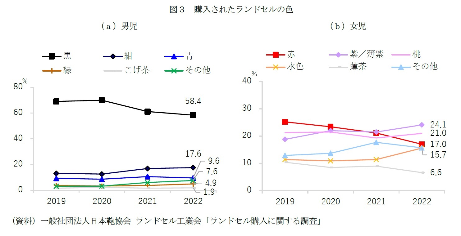 図３　購入されたランドセルの色