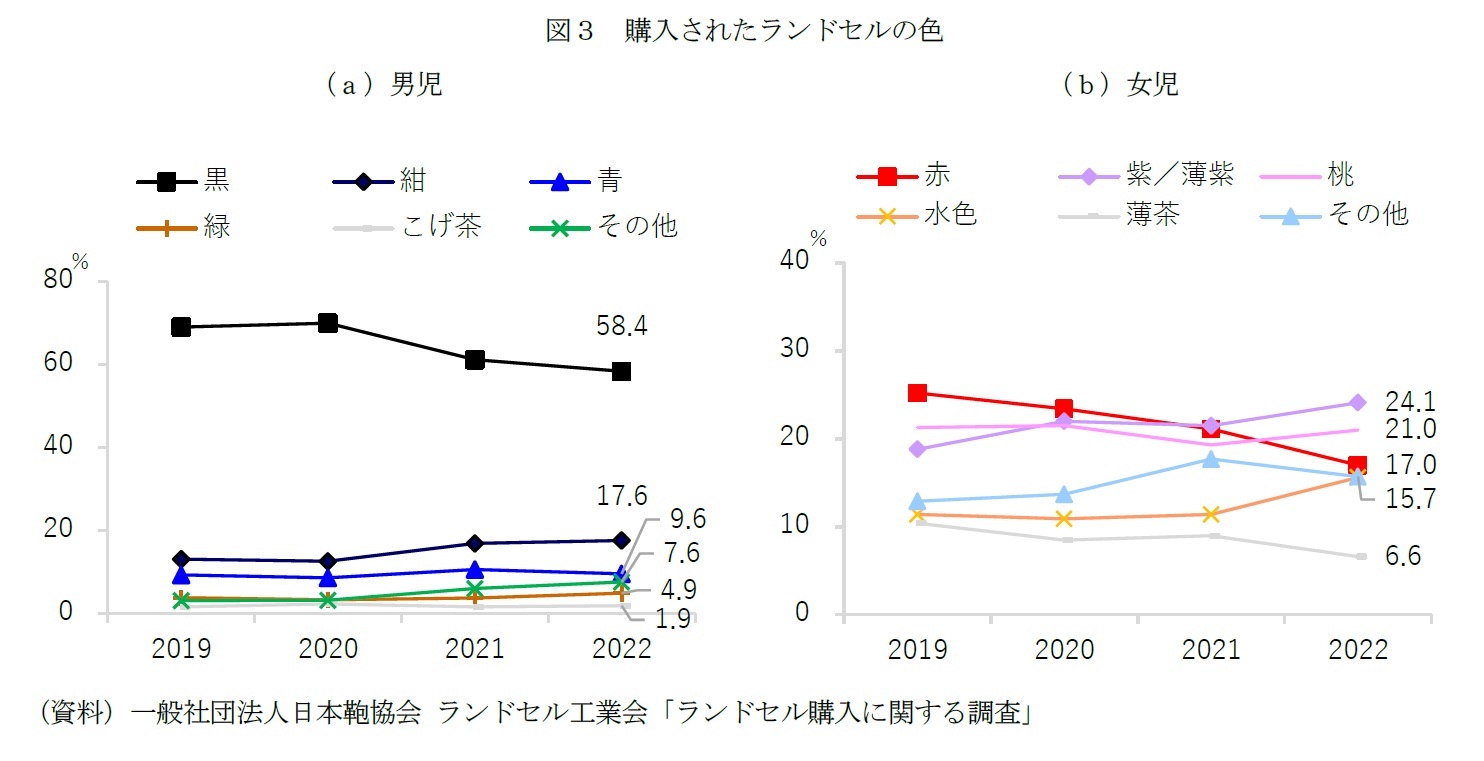 図3 購入されたランドセルの色