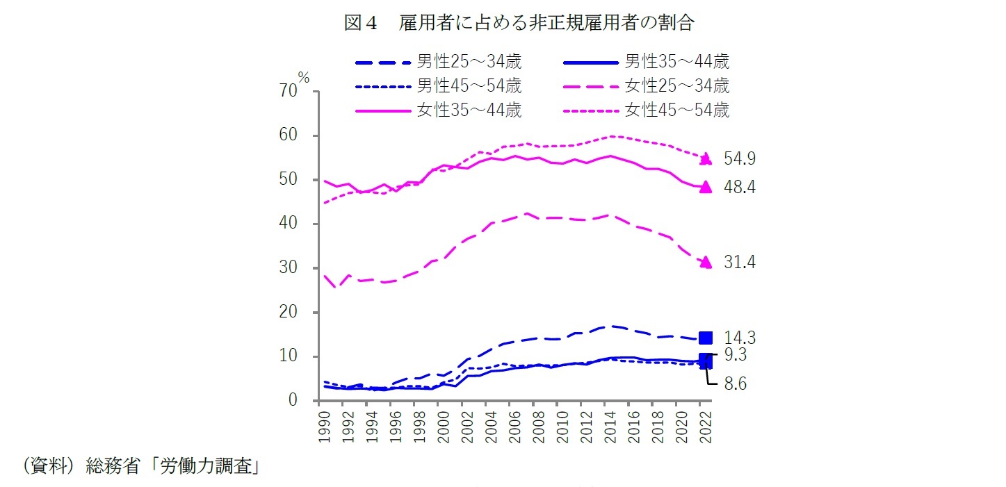 図４　雇用者に占める非正規雇用者の割合