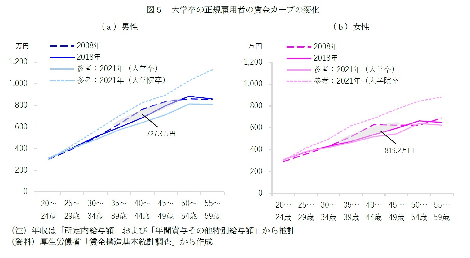 図５　大学卒の正規雇用者の賃金カーブの変化