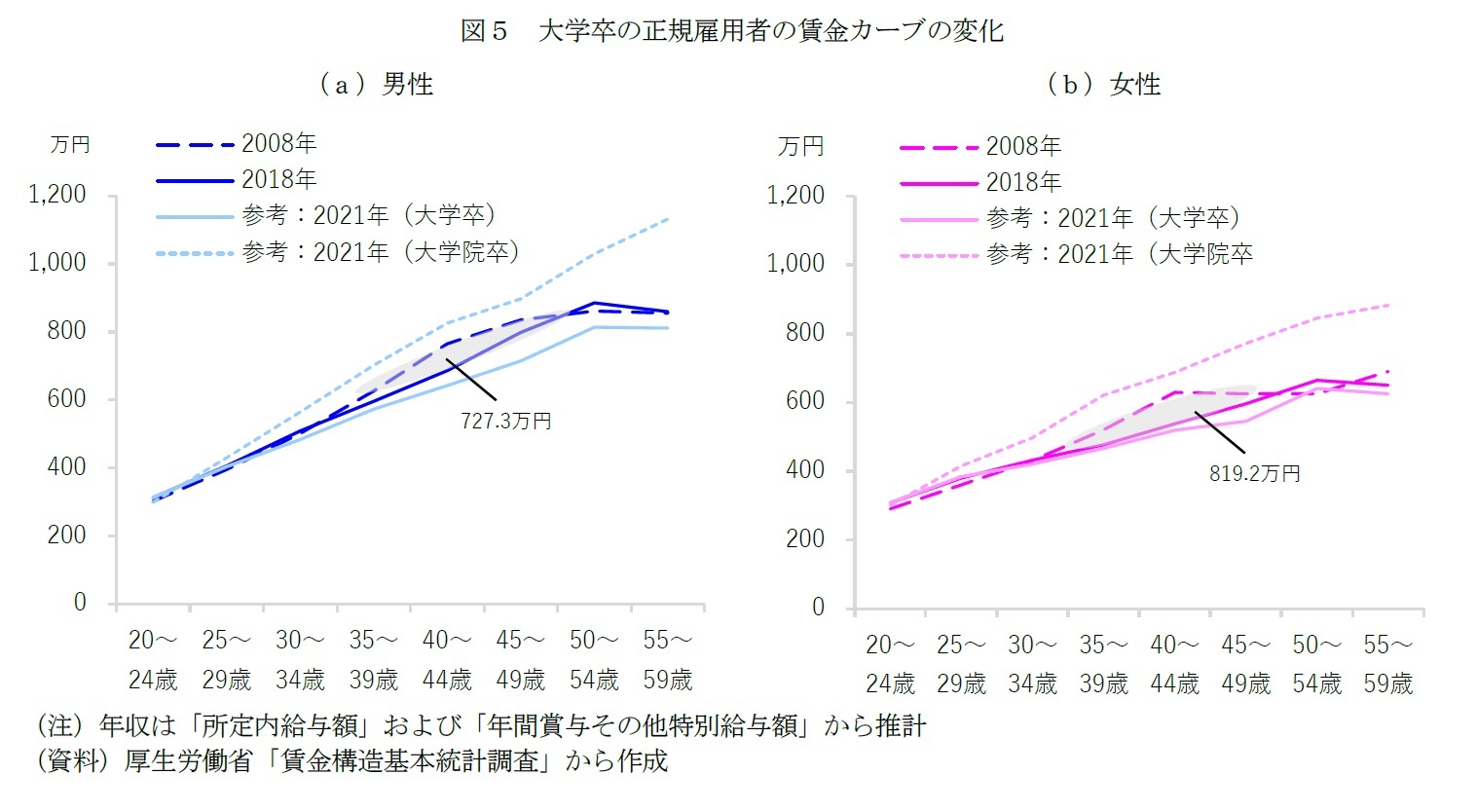 図5 大学卒の正規雇用者の賃金カーブの変化