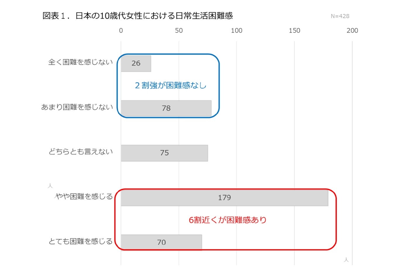 図表1.日本の10歳代女性における日常生活困難感