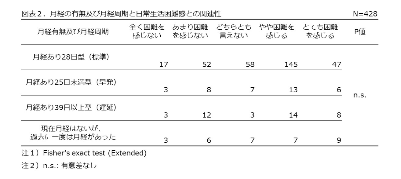 図2.月経の有無及び月経周期と日常生活困難感との関連性