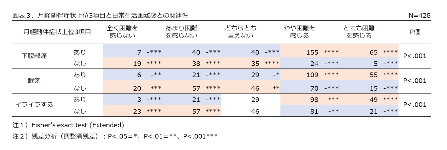 図表3.月経随伴症状上位3項目と日常生活困難感との関連性