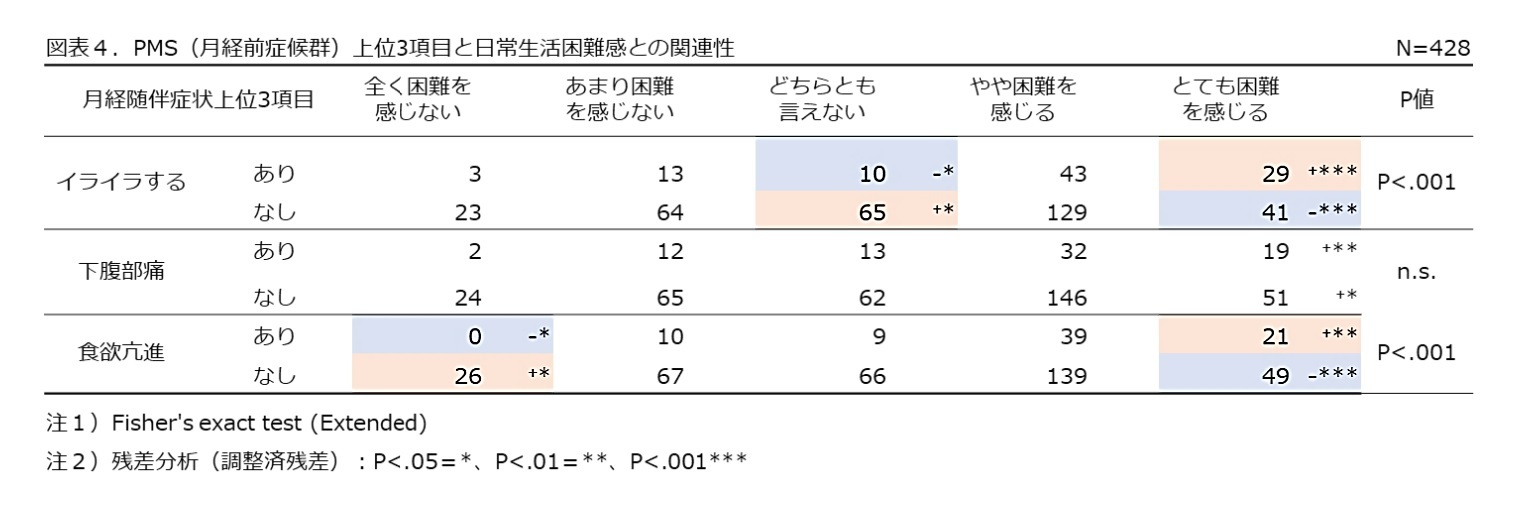 図4.PMS（月経前症候群）上位3項目と日常生活困難感との関連性