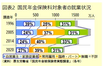 図表2 国民年金保険料対象者の就業状況