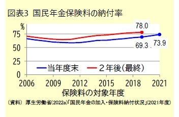 図表3 国民年金保険料の納付率
