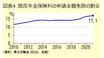 図表4 国民年金保険料の申請全額免除の割合