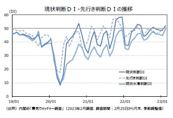 現状判断DI・先行き判断DIの推移