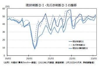 現状判断ＤＩ・先行き判断ＤＩの推移