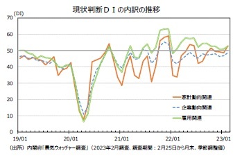 現状判断ＤＩの内訳の推移