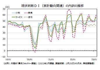 現状判断ＤＩ（家計動向関連）の内訳の推移