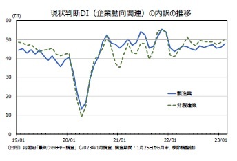 現状判断DI（企業動向関連）の内訳の推移